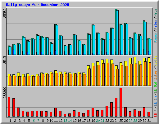 Daily usage for December 2025