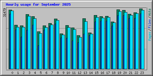 Hourly usage for September 2025