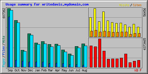 Usage summary for writedavis.mydomain.com